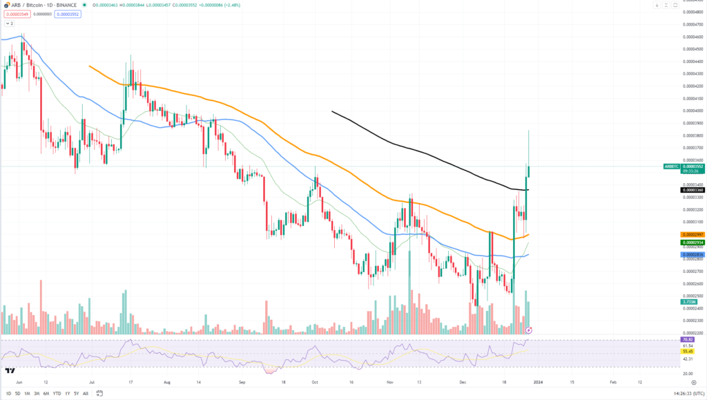 عملکرد اخیر آربیتروم در برابر بیت کوین