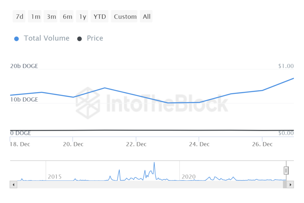 حجم بازار دوج‌کوین