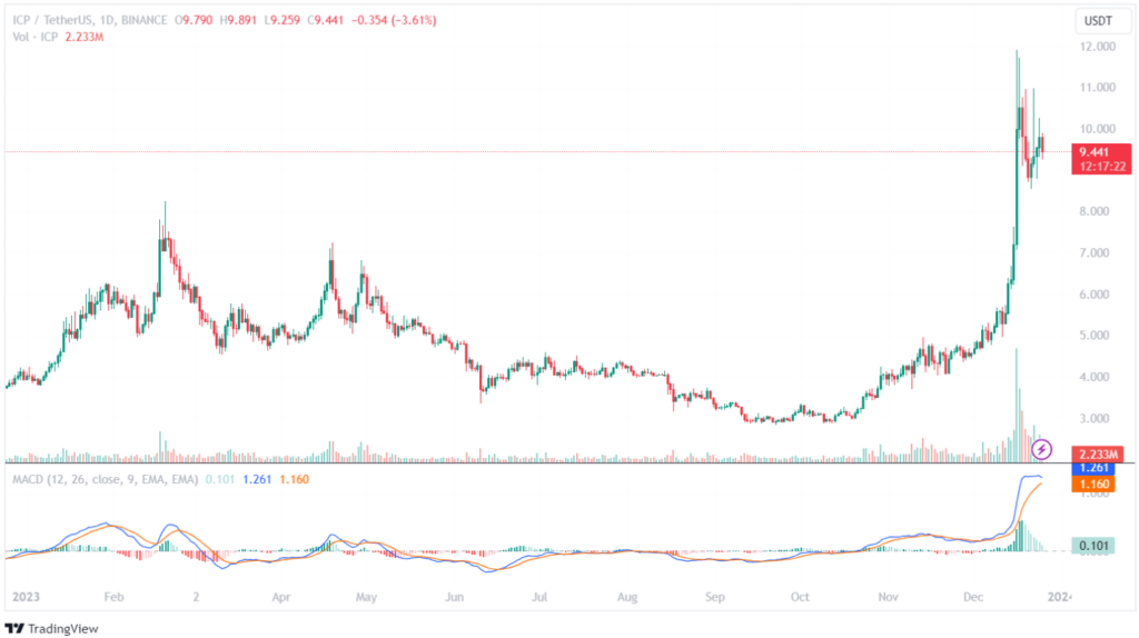 نمودار توکن اینترنت کامپیوتر ICP