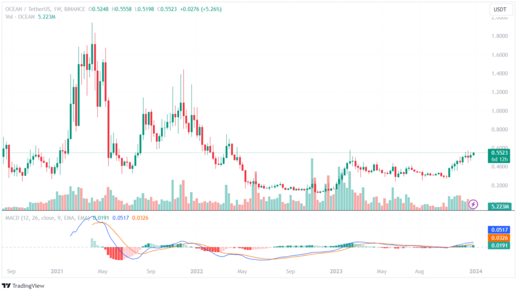 نمودار تاریخچه قیمت اوشن پروتکل