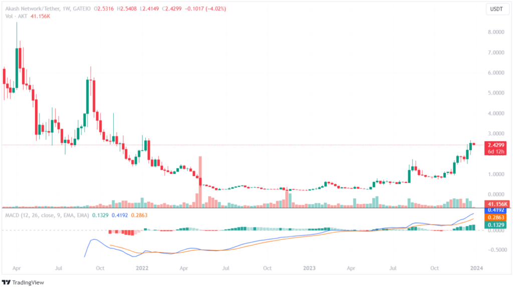 نسبت تغییرات آکاش به تتر