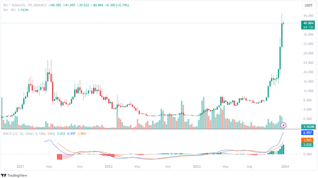 نمودار قیمت رمزارز اینجکتیو