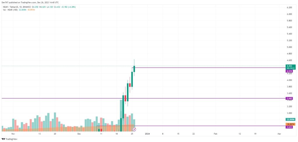 near usd hourly chart