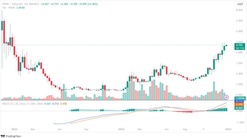 نمودار تغییرات رندر نسبت به تتر