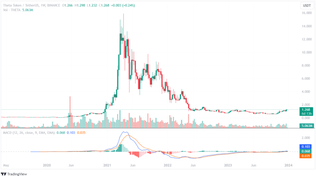نمودار شبکه تتا