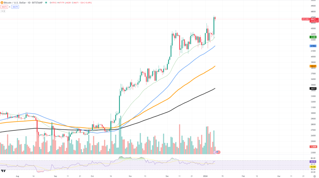 تغییرات بیت‌کوین نسبت به دلار