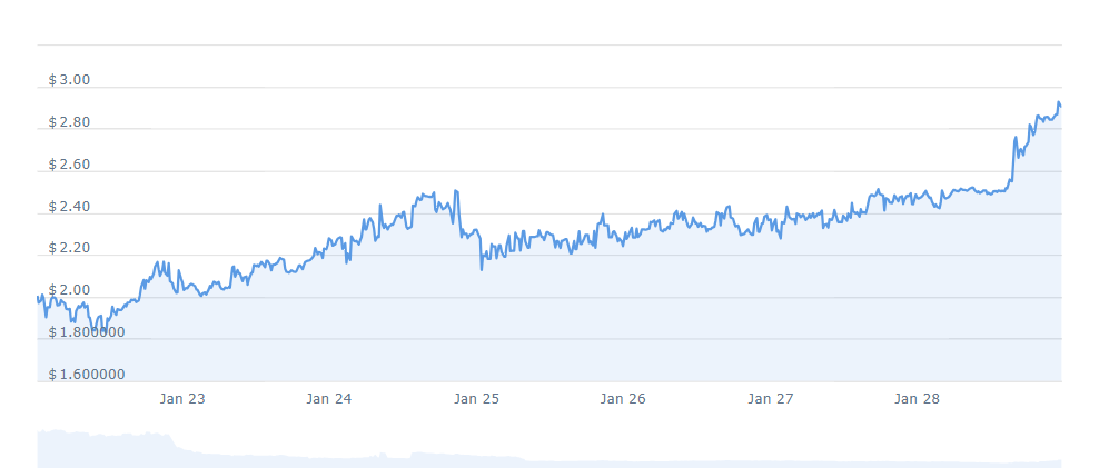 نمودار قیمت هوبی توکن