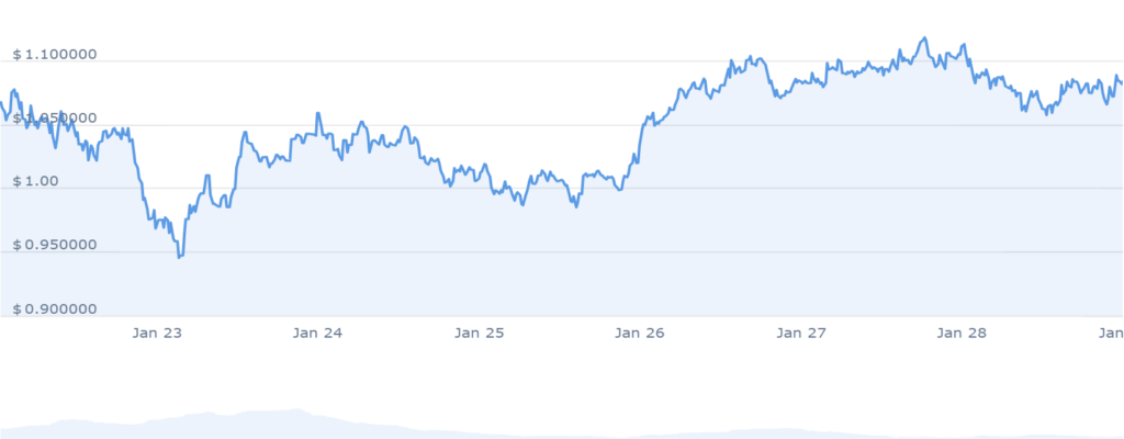 نمودار قیمت مینا