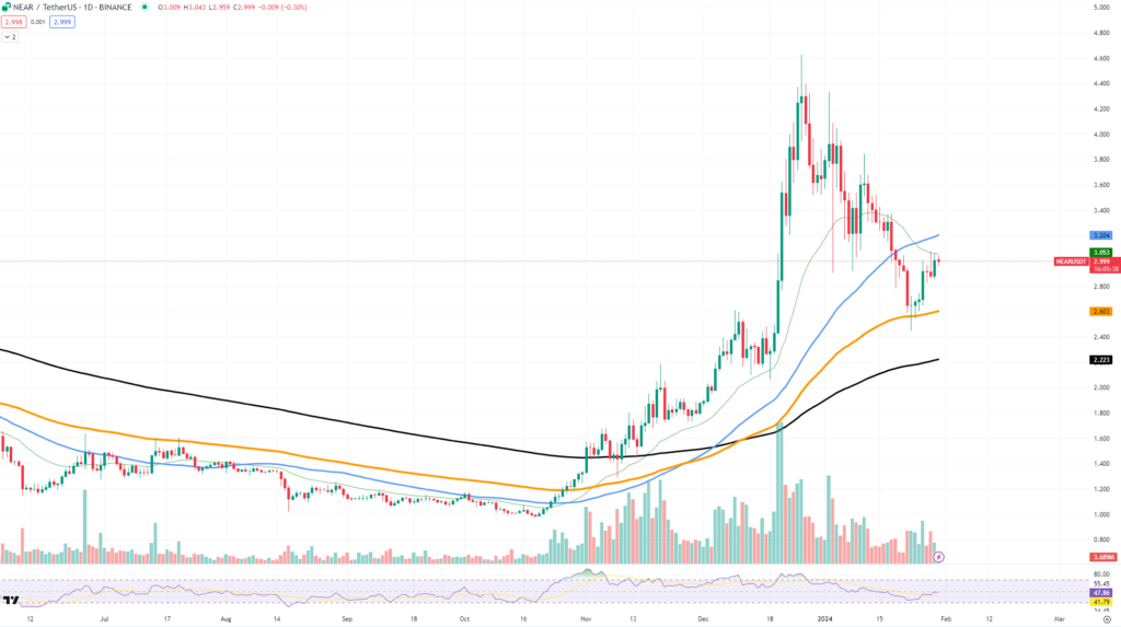نمودار قیمت NEAR