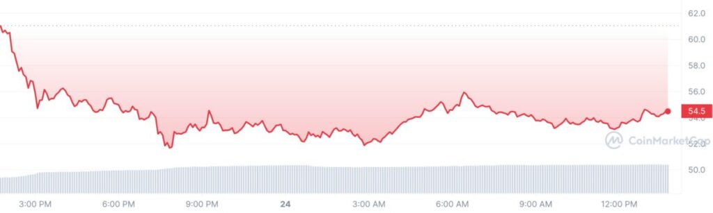 نمودار 24 ساعته رمزارز اردینالز