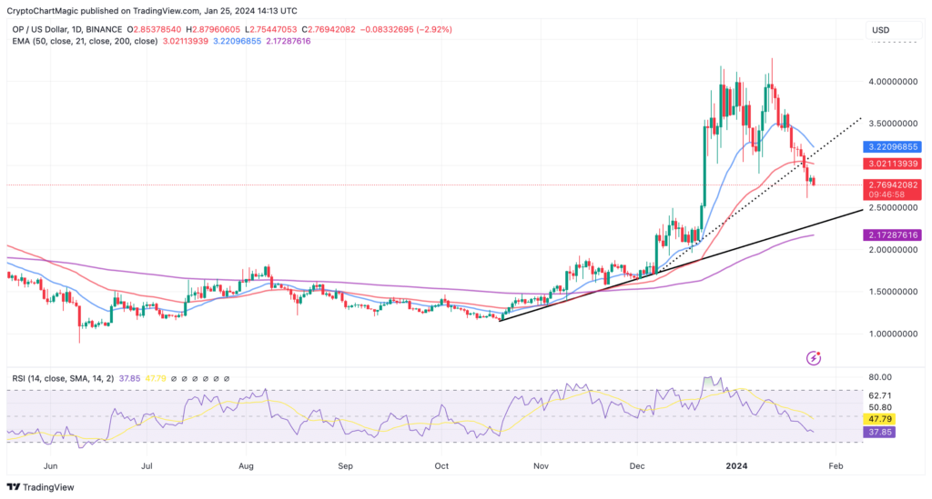 نمودار قیمت آپتیمیسم