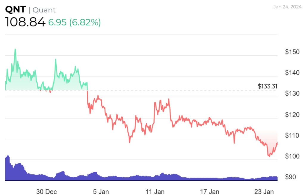 نمودار قیمت کوانت