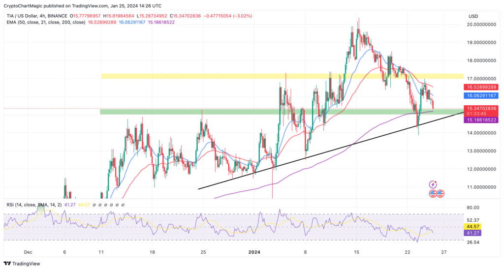 تغییرات قیمتی رمزارز سلستیا