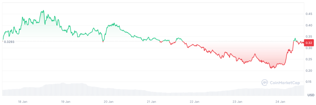 نمودار تغییرات Dogwifhat نسبت به دلار