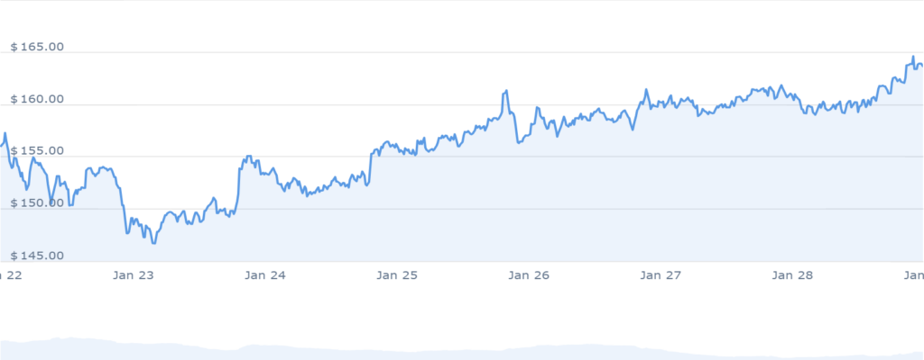 نمودار قیمت مونرو