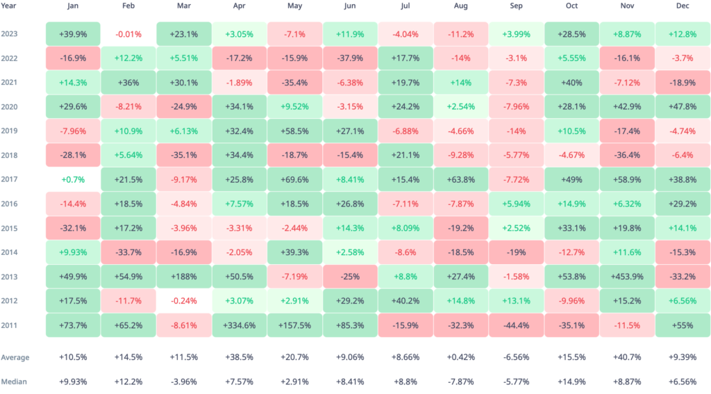 تغییرات قیمت ماهانه بیت‌کویدر 13 سال گذشته