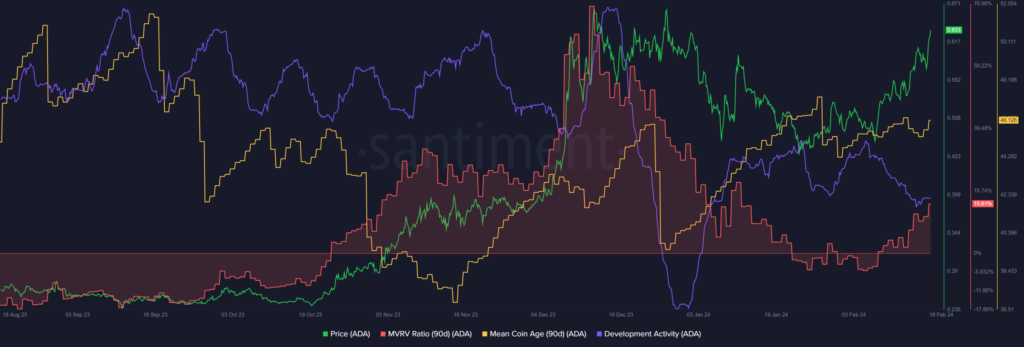 احساسات بازار ADA