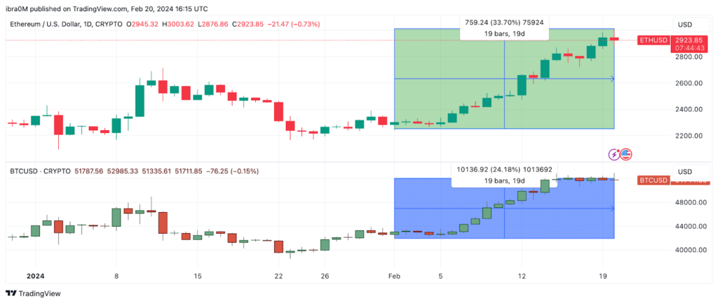 نمودار تغییرات بیت‌کوین و اتریوم