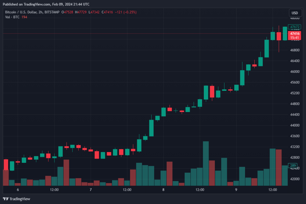 نمودار تغییرات بیت کوین