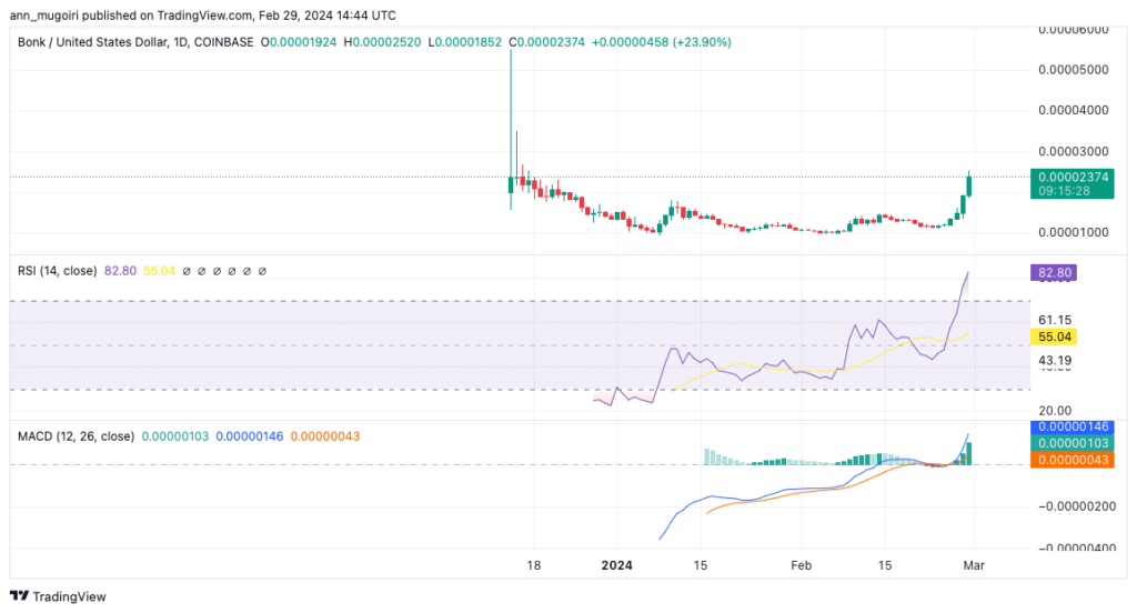 نمودار تحلیل قیمت بونک