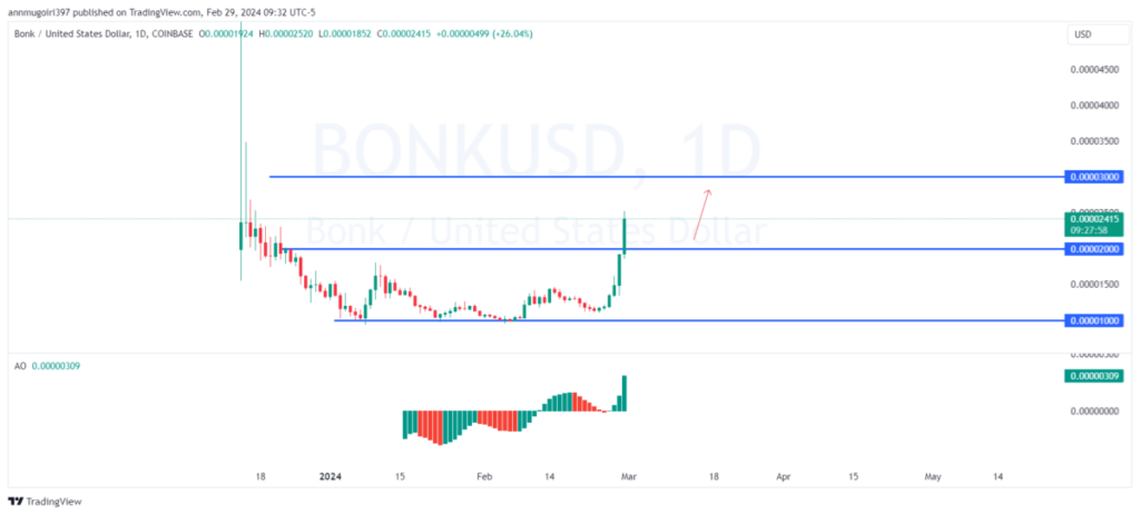 نمودار تغییرات قیمت بونک