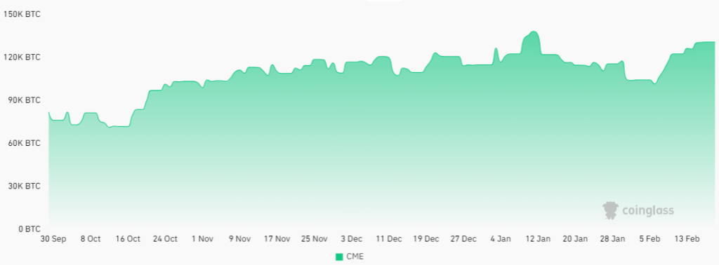 قراردادهای فیوچرز باز بیت‌کوین CME