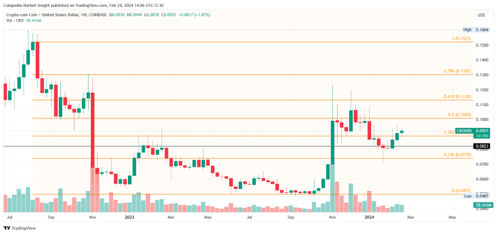 نمودار قیمت CRO