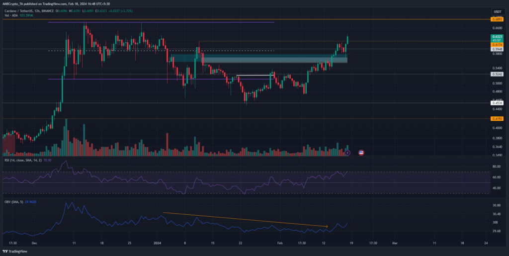 نمودار قیمت کاردانو