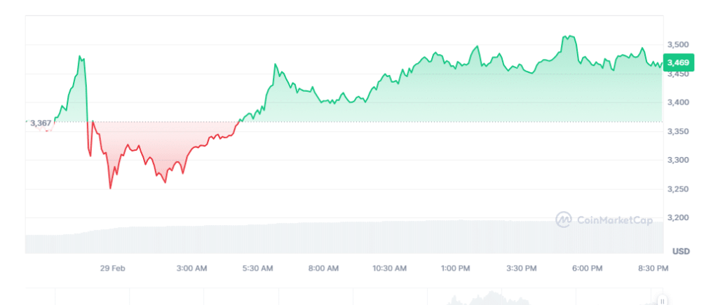 نمودار قیمت اتریوم