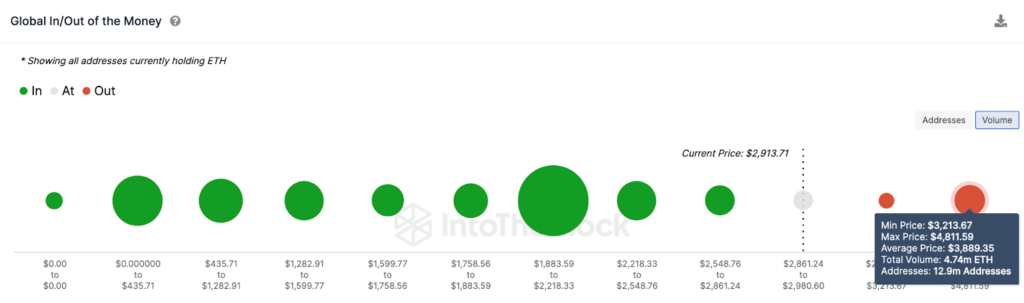 شاخص ورود و خروج پول اتریوم