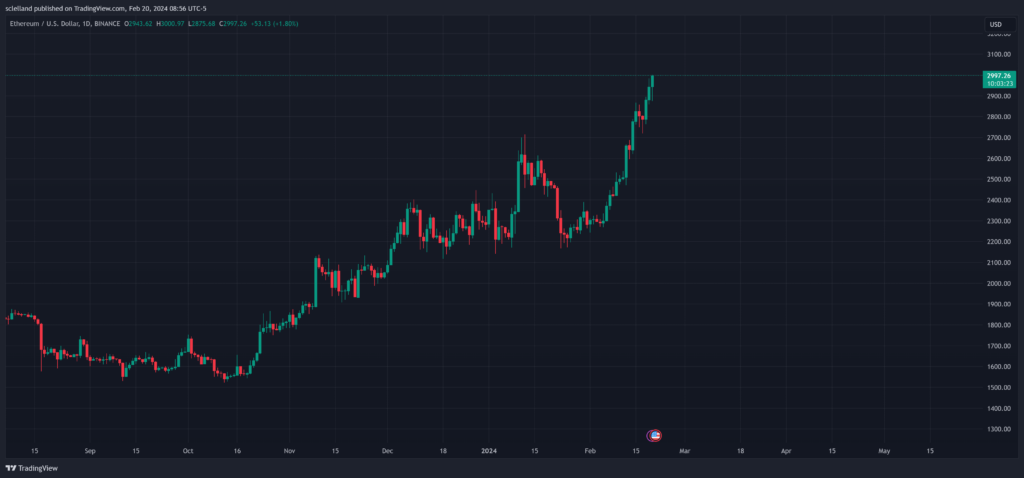 نمودار قیمت اتریوم