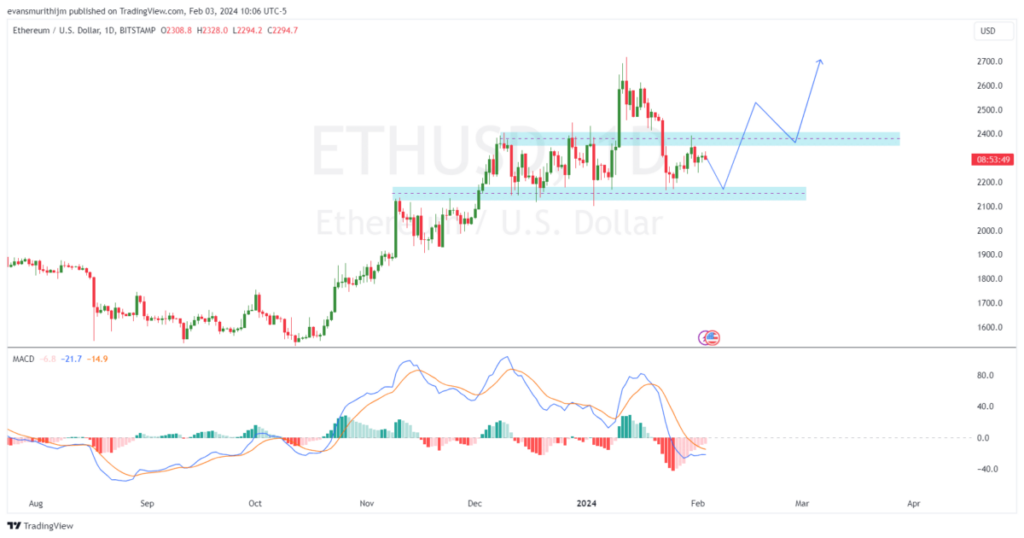 نمودار تغییرات قیمت اتریوم