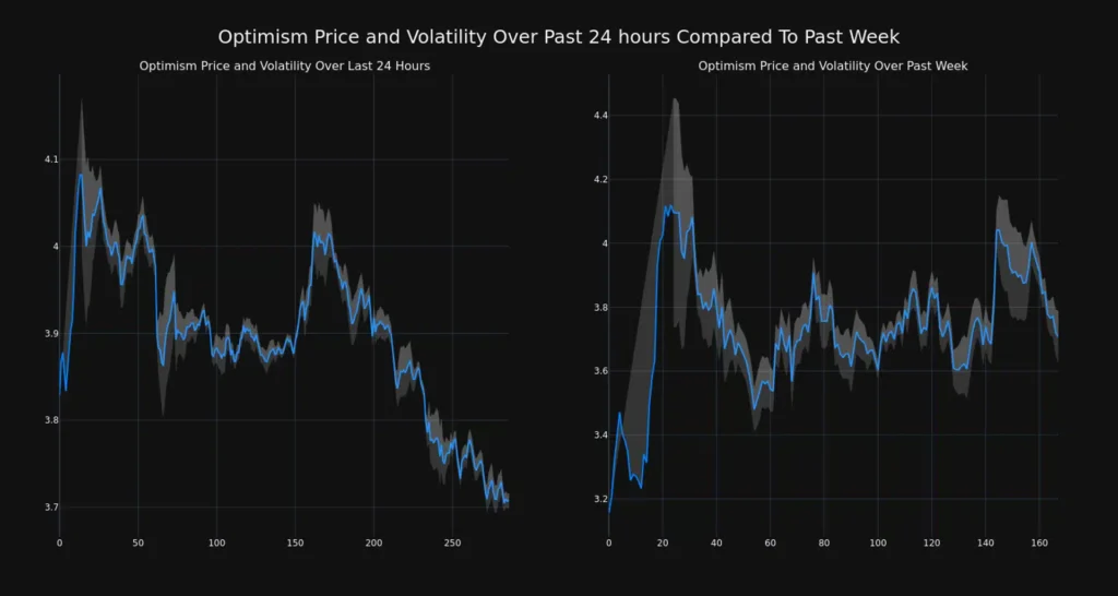 نمودار قیمت و ارزش بازار آپتیمیسم