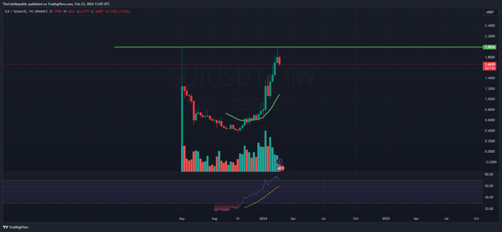 تغییرات قیمت SUI