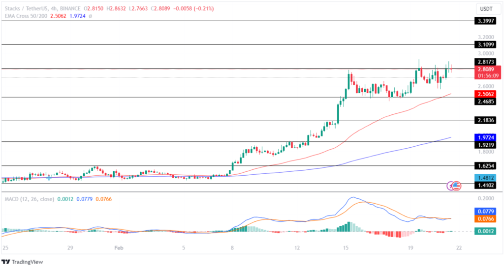 نمودار قیمت STX