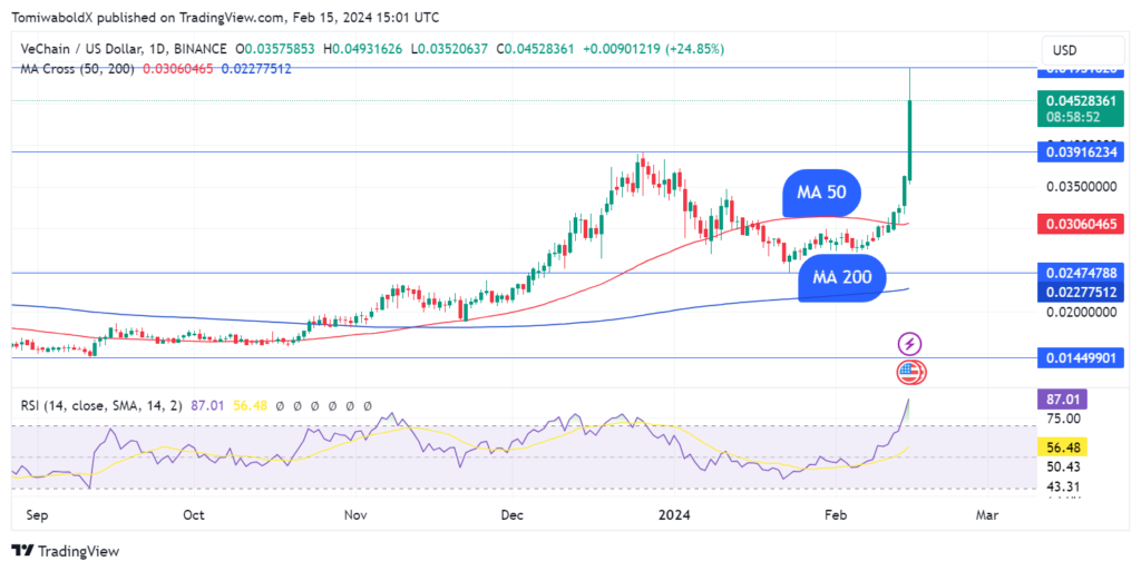 نمودار قیمت وی چین