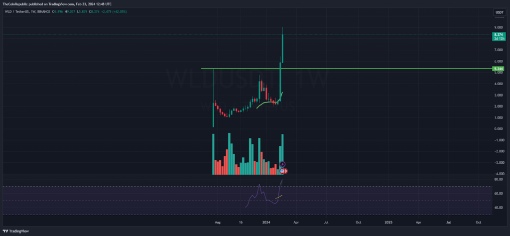 نمودار تغییرات ورلد کوین