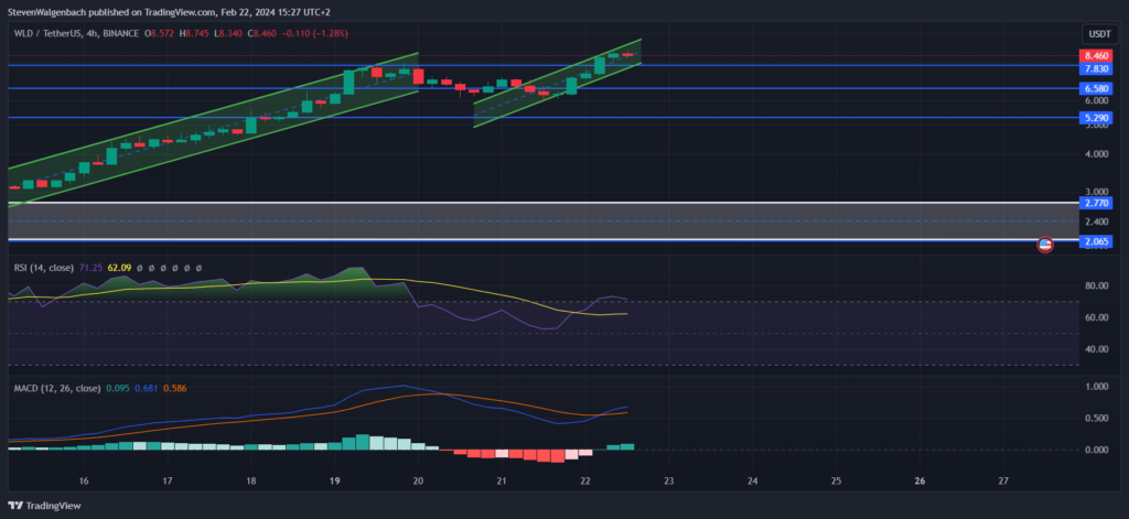 نمودار قیمت ورلد کوین
