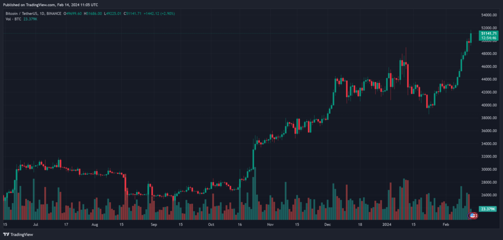 نمودار قیمت بیت‌کوین 