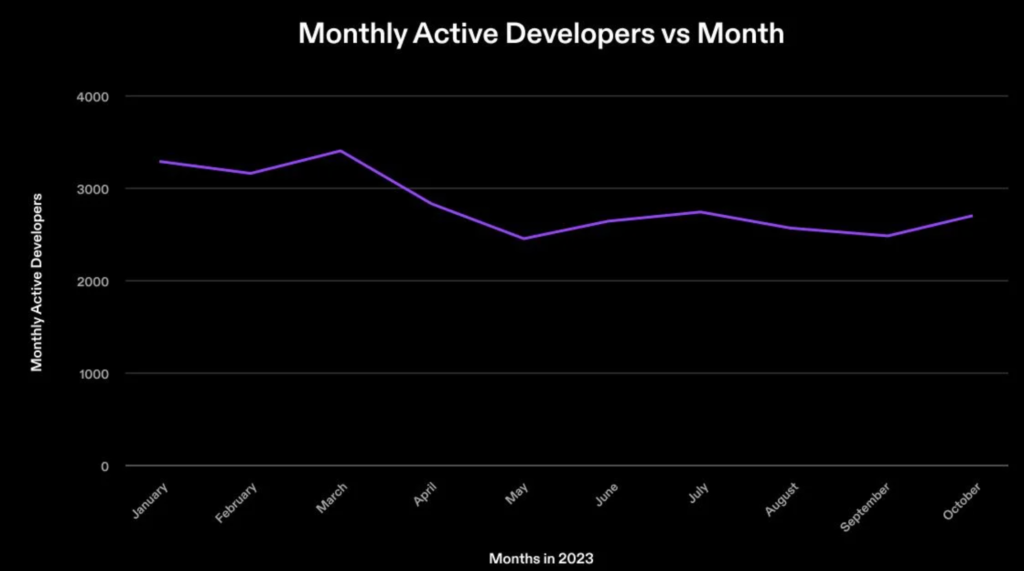 نمودار فعالیت توسعه دهندگان اتریوم