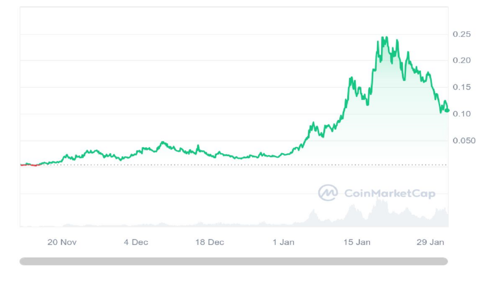 نمودار قیمت مایرو