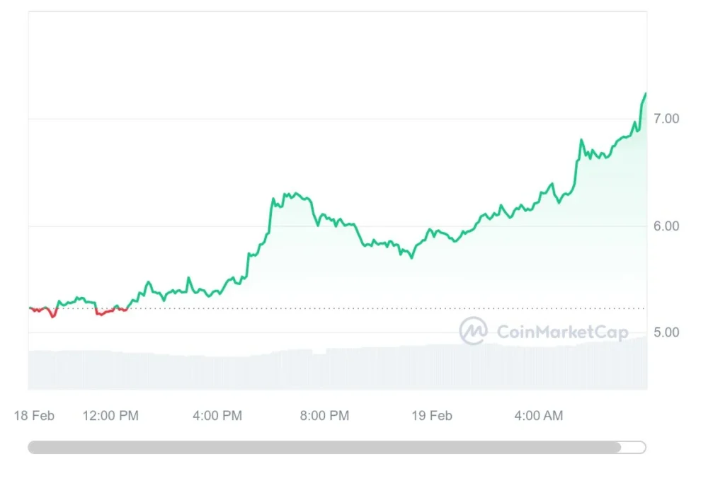 نمودار قیمت ورلد کوین