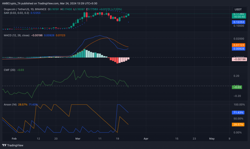 نمودار شاخص‌های دوج کوین