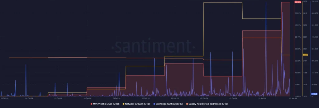 نمودار MVRV شیبا اینو