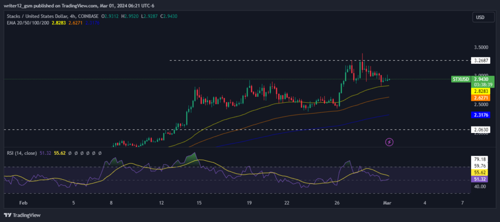 تحلیل قیمت استکس