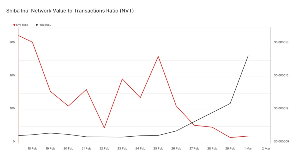 نسبت ارزش کل شبکه به تراکنش