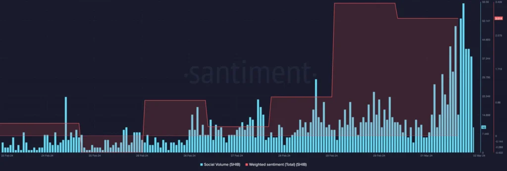 نمودار حجم بازار شیبا اینو