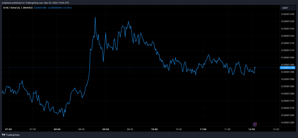 نمودار قیمت شیبا اینو