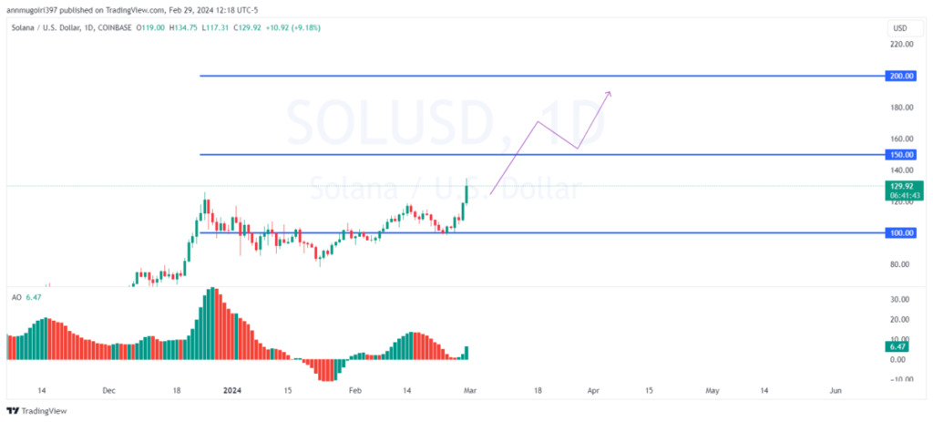چشم انداز قیمت سولانا