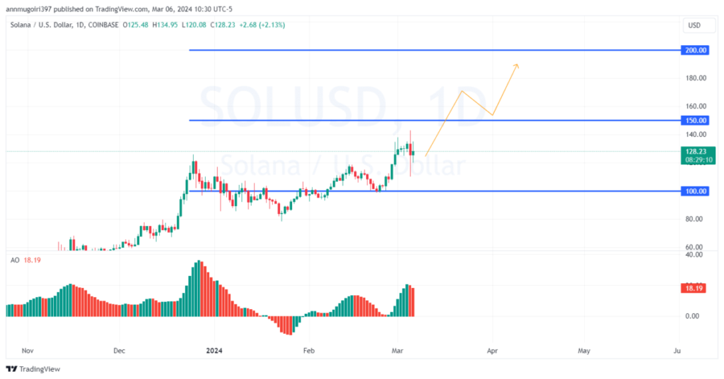 چشم انداز قیمت سولانا